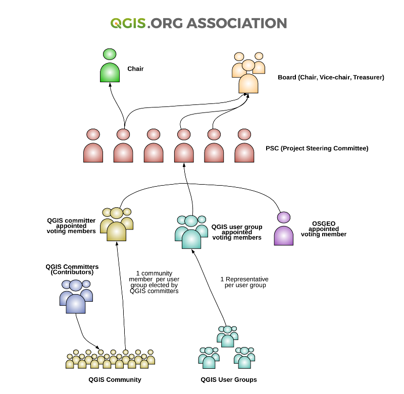 Organisatorische Struktur von QGIS