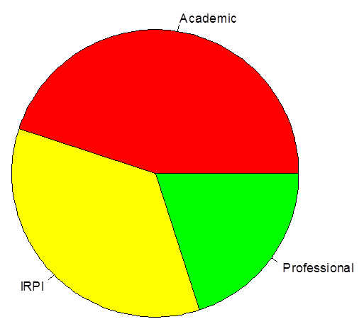 Grafico a torta che mostra diverse aree d'interesse che impiegano fotogrammi nell'anno 2013